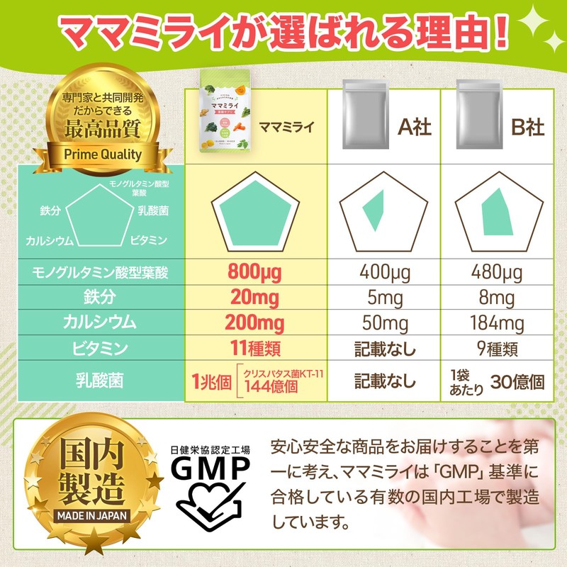 【マタニティフード認定】 ママミライ3袋セット 管理栄養士監修 葉酸サプリ 葉酸 サプリメント 妊活 妊婦 1日4粒×90日分 鉄