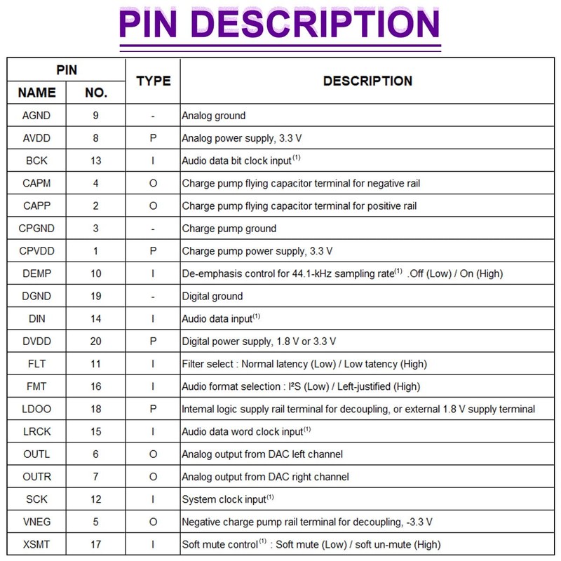 DAOKAI PCM5102 Module,I2S IIS Lossless Digital Audio DAC Decoder Module