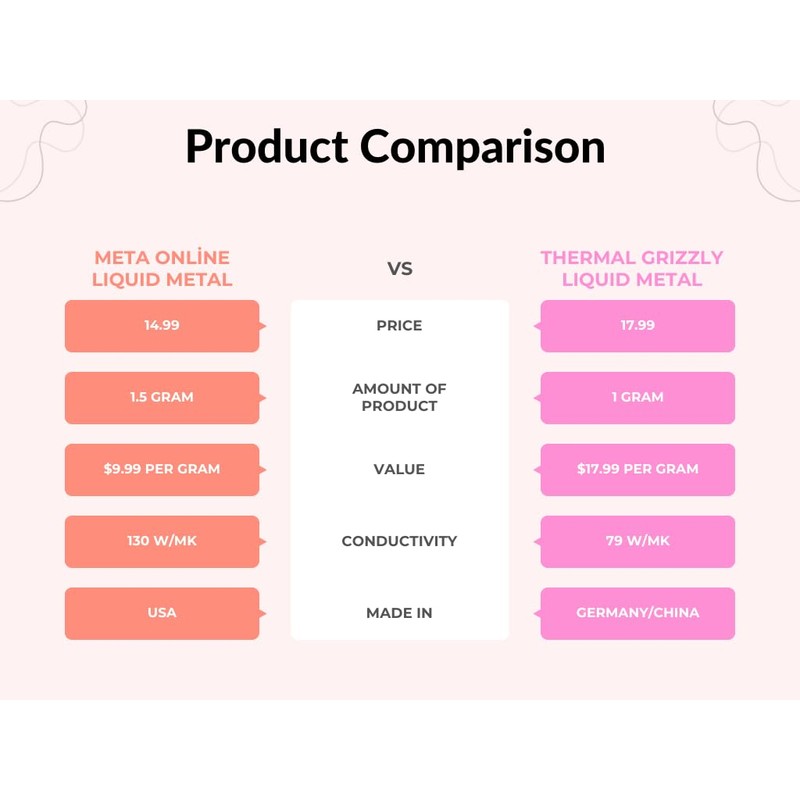 Liquid Metal Thermal Paste(1.5Gram) - 130WmK - Liquid Metal Shield(5ml)