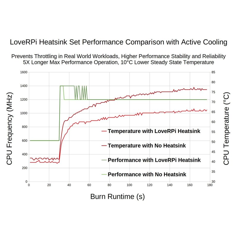 LoveRPi Performance Heatsink Set for Raspberry Pi 3 B+