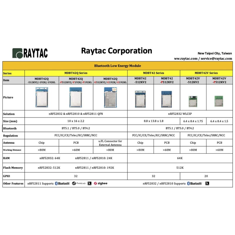 MDBT42Q-P192KL Nordic nRF52811 Module PCB Antenna Bluetooth Zigbee Thread ANT+