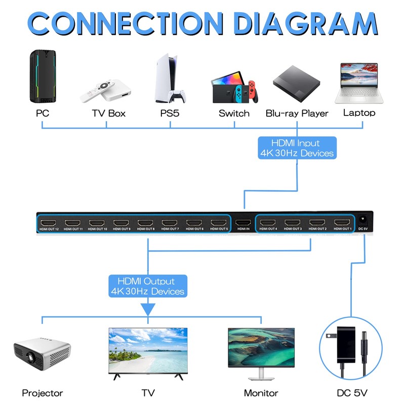 HDMI Splitter 1 in 12 Out, 4K@30Hz Powered Video Split