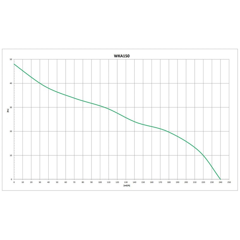 Inline Extractor Fan 150mm / 6" with Ball Bearing Ducting