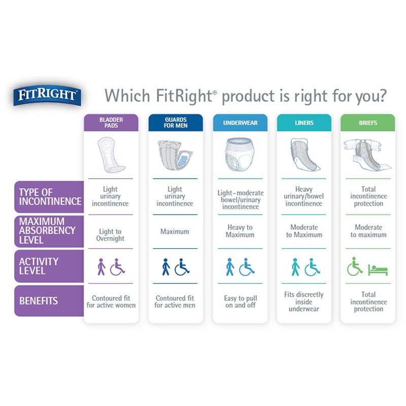 FitRight Long Bladder Control Pads, Maximum Absorbency, 4" x 15.75"
