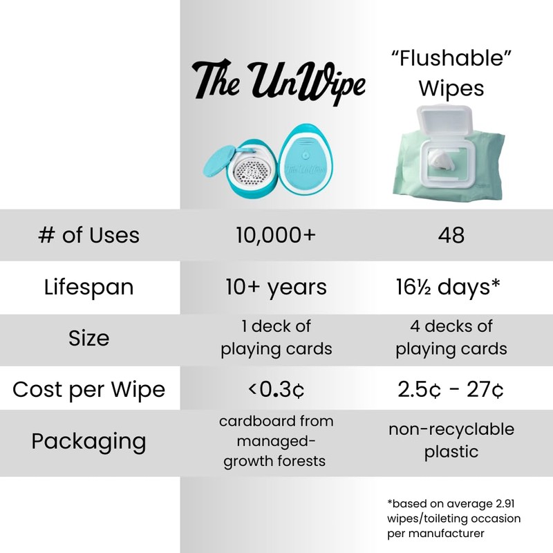 The UnWipe, Instead of Flushable Wipes, Add Incredible Texture to