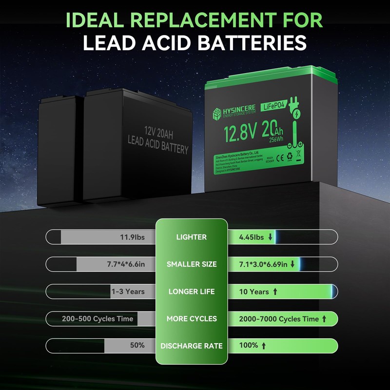 12V 20Ah LiFePO4 Battery, Built-in 30A BMS, Deep Cycles Rechargeable
