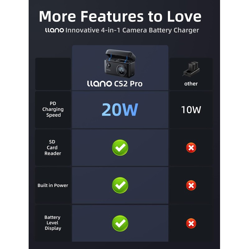 llano 4-in-1 NP-FZ100 Battery Charger & 10400mAh Power Bank–20W USB-C