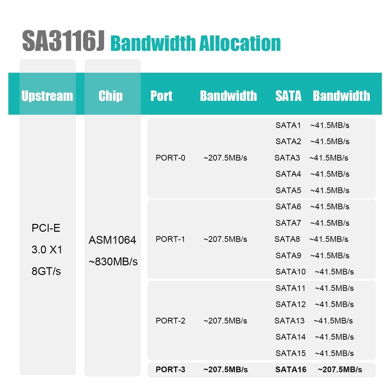 GLOTRENDS SA3116-C 16-Port PCIe X1 SATA Expansion Card with SATA