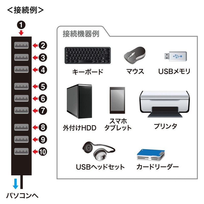 Sanwa Supply USB 2.0 Hub (10 Ports) USB-2H1001BKN Black