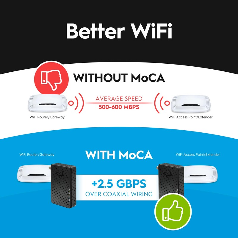 Hitron MoCA 2.5 Adapter for Ethernet Over Coax | 2.5