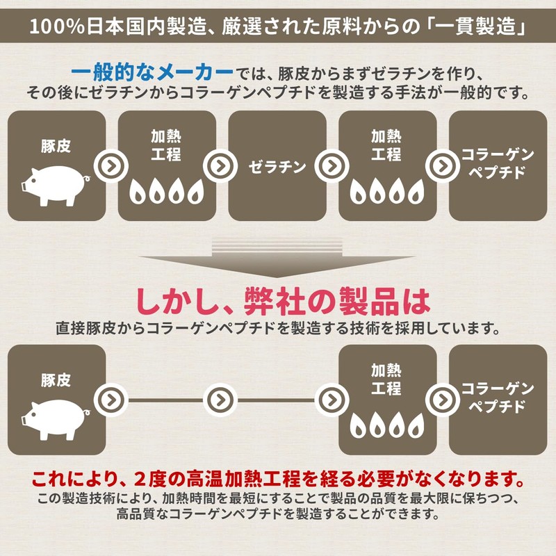 NICHIGA(ニチガ) 純国産 ポークコラーゲン 500ｇ 厳選一番搾り 低分子コラーゲン 糖質0・脂質0 国産豚皮100% 中和剤不使用 [01]