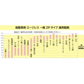 Oxygen Reducer, Ageless ZP Type, Small Part (ZP-30, 20 Pieces x 15 Bags), ZP-30, 20 Pieces x 15