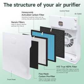 FCFMY 3 Packs Replacement Filter Set Compatible with Okaysou Airmax 10L Pro and Aiibot-A300 Air Cleaner Purifier, 5 Stages Filter System of Pre-Filter, HEPA and Activated Carbon Filter