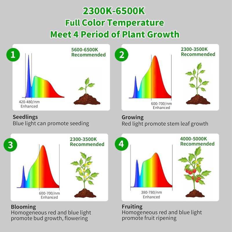 chiphy Grow Lights, Full Spectrum LED Plant Light for Indoor