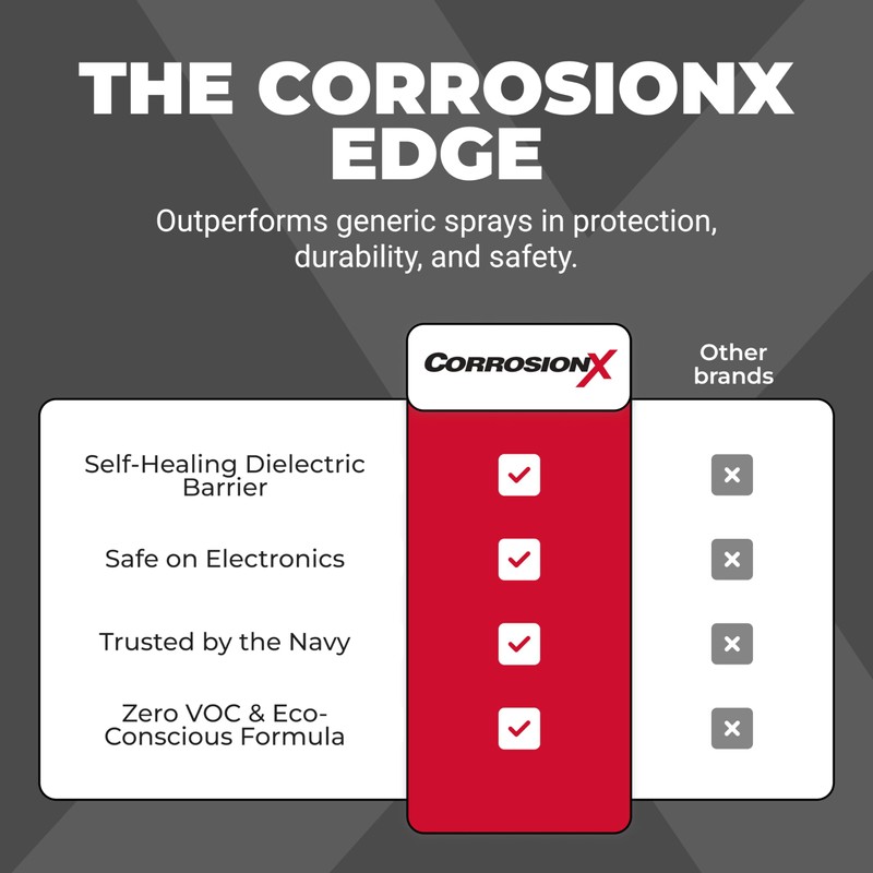 CorrosionX Rust Inhibitor, Industrial-Strength Dielectric Corrosion Prevention, Lubricant & Penetrant