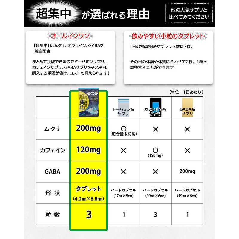 【サプリ専門家監修】超集中 【ドーパミン高配合 】ムクナ豆6000mg GABA ホスファチジルセリン イチョウ葉 カフェイン アルギニン チロシン 国内製造