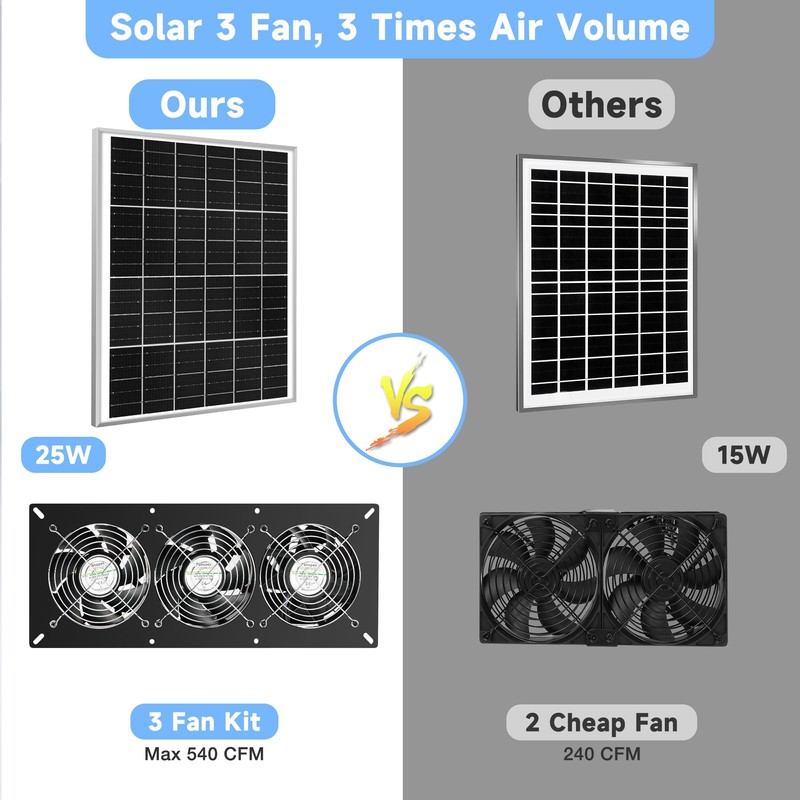 Fanspex Solar 3 Fan Kit, 25W Waterproofed Solar Powered Fans