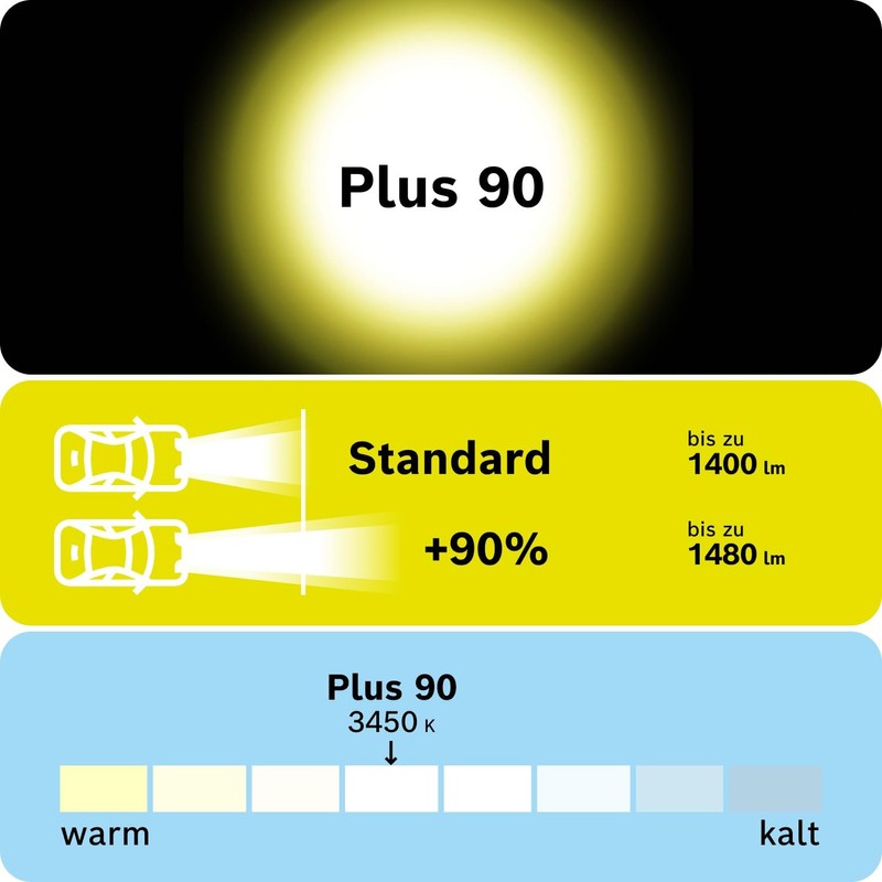 Bosch H4 Plus 90 Bulb – 12 V, 60/55 W,