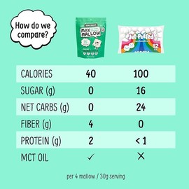 Max Mallow Sugar Free Marshmallows - Keto Friendly, Perfect for S'mores, Hot Chocolate, and Baking with Zero Sugar Snacks, Smores Mct Oil Zero Sugar Marshmellow Marshmallow Mint Chip, 2 Pack