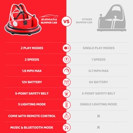 ELEMARA Kids Bumper Car, 1.9mph Max, 12V Electric Car for Toddlers, 360°Spin Bumping Car with Music, 5 Lighting Mode, DIY Stickers, Ride on Car with Remote Control, 2-Speed, 2 Driving Mode, Red