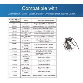 KLIK5U-BK2 KLIK3U-BK Clicker - Universal 2 Button Garage Door Opener Remote for Chamberlain LiftMaster Genie, etc. Fit for Yellow Orange Red Purple Green Learn Button or DIP Switch.