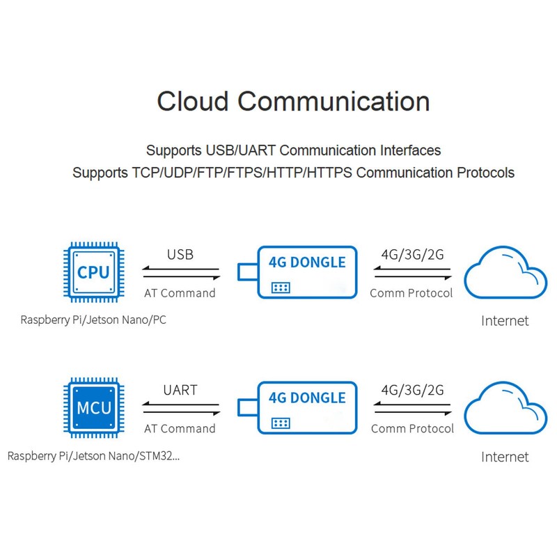4G DONGLE Module, SIM7600G‑H 4G LTE USB Adapter with Antenna,