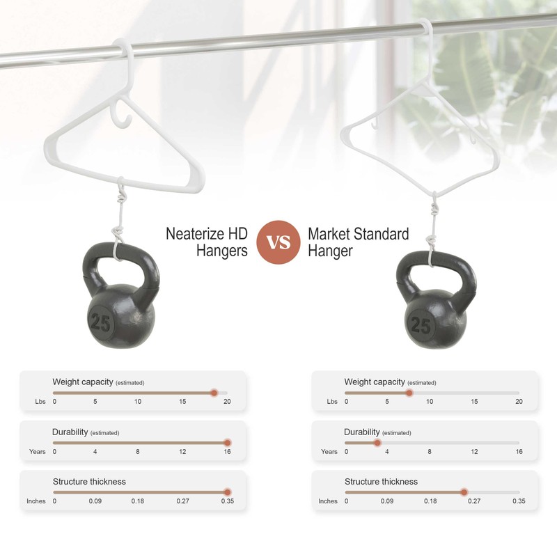 NEATERIZE Ultra Heavy Duty Plastic Clothes Hangers - White -