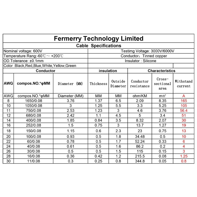 Fermerry 28 AWG Stranded Wire Spool 100ft Each 6 Colors