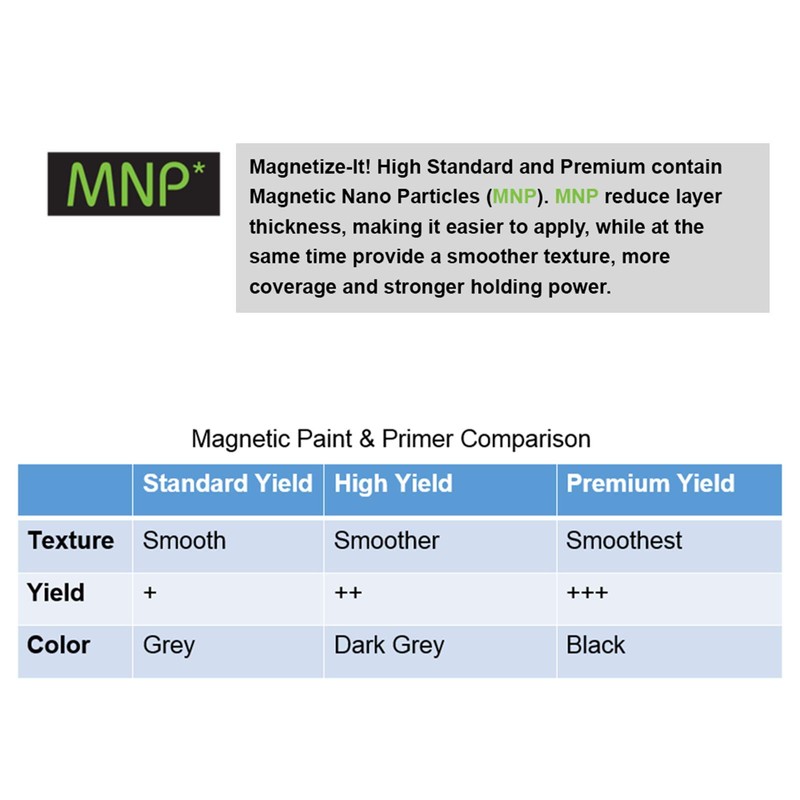 Magnetize-It! Magnetic Paint & Primer (Water Based) – Premium Yield
