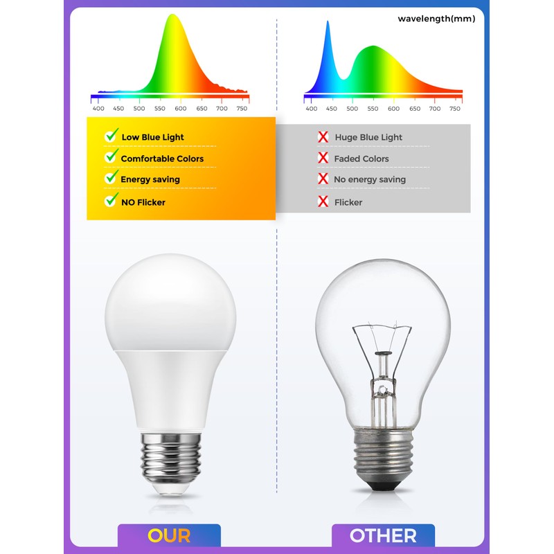 JandCase Amber Light Bulbs for Healthy Sleep, 3W Warm Light