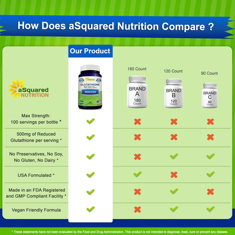 aSquared Nutrition Reduced Glutathione 500mg Per Serving Supplement -200 Capsules