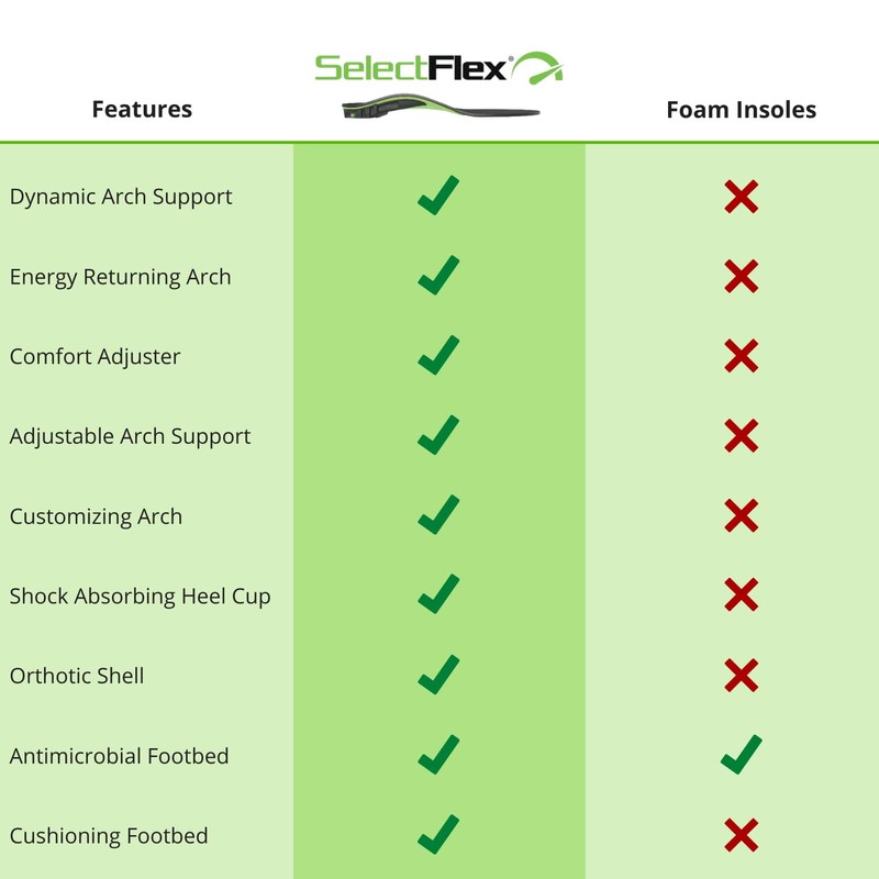 SelectFlex® 3 Way Adjustable Arch Support Orthotic Insoles Multicolor