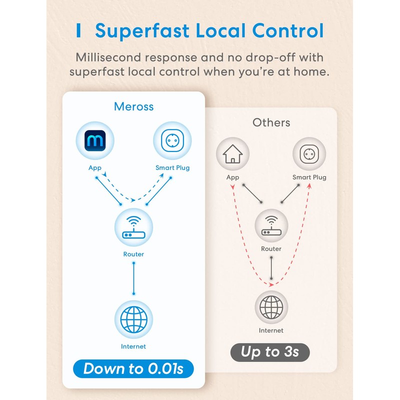 meross WLAN Steckdose, Smart Plug kompatibel mit Alexa, Apple HomeKit,