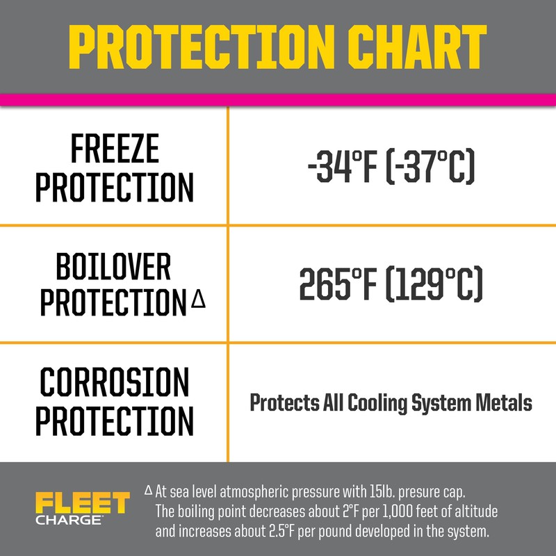 PEAK Fleet Charge SCA Precharged 50/50 Prediluted Antifreeze and Coolant
