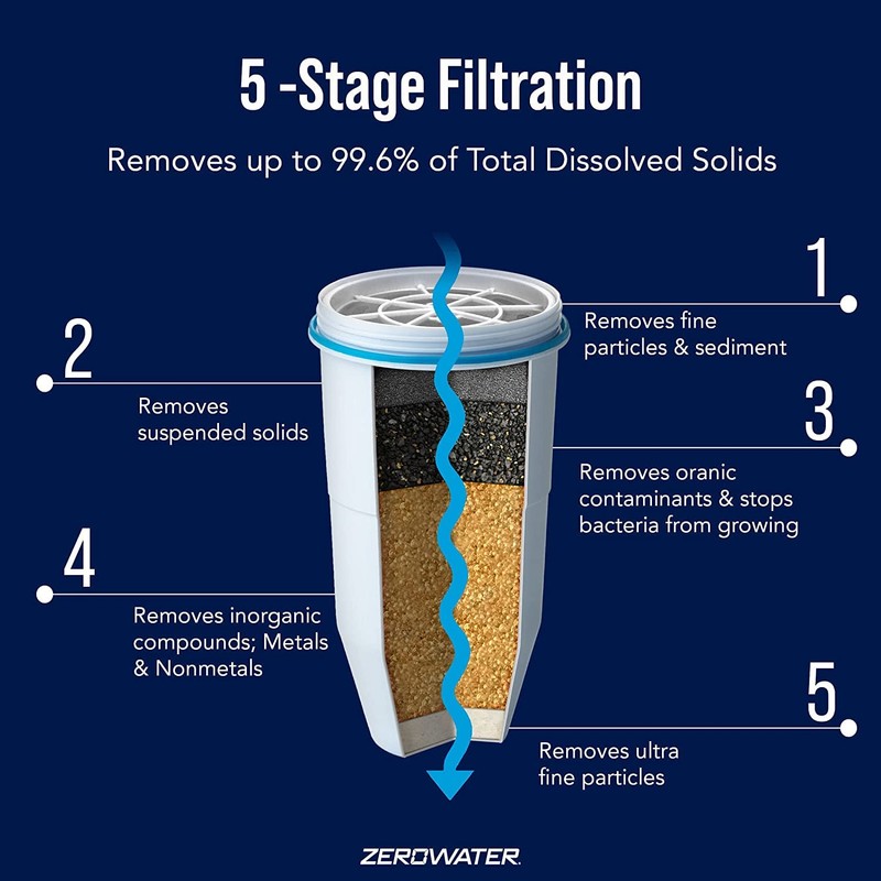 PACK OF 3 - ZeroWater Replacement Filter for Pitchers, 1-Pack