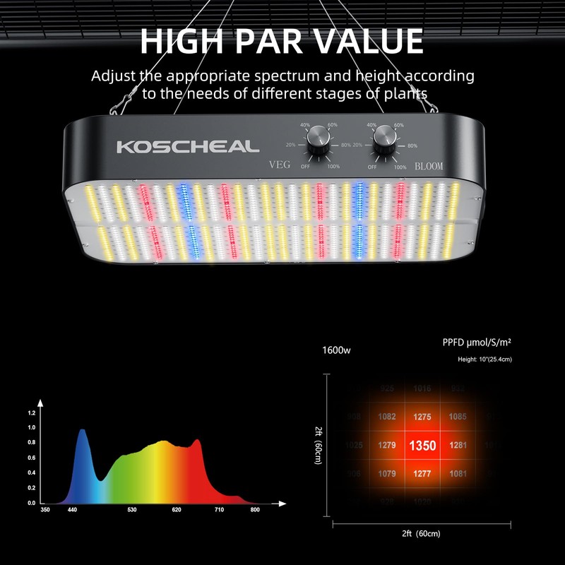 KOSCHEAL KC1600 LED Grow Light 160W Full Spectrum,2.9μmol/J PAR Efficacy,Dimmable