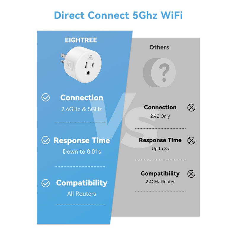 Eightree Smart Plug 5GHz & 2.4GHz, Smart Outlet WiFi Socket