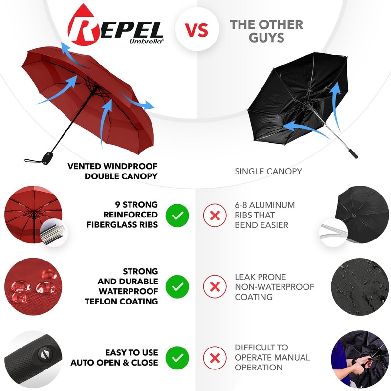 Repel Umbrella Windproof Travel Umbrella - Compact, Light, Automatic, Strong