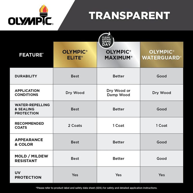 Olympic WaterGuard 1 gal. Maple Brown Transparent Wood Stain and