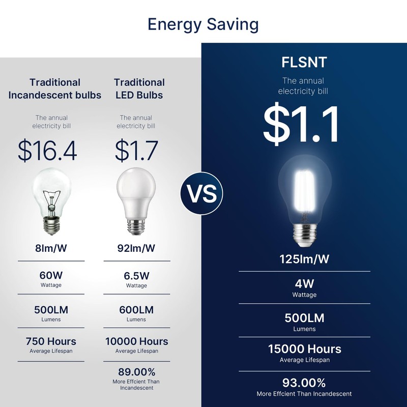 FLSNT A15 LED Edison Bulbs 60W Equivalent, Dimmable E26 LED