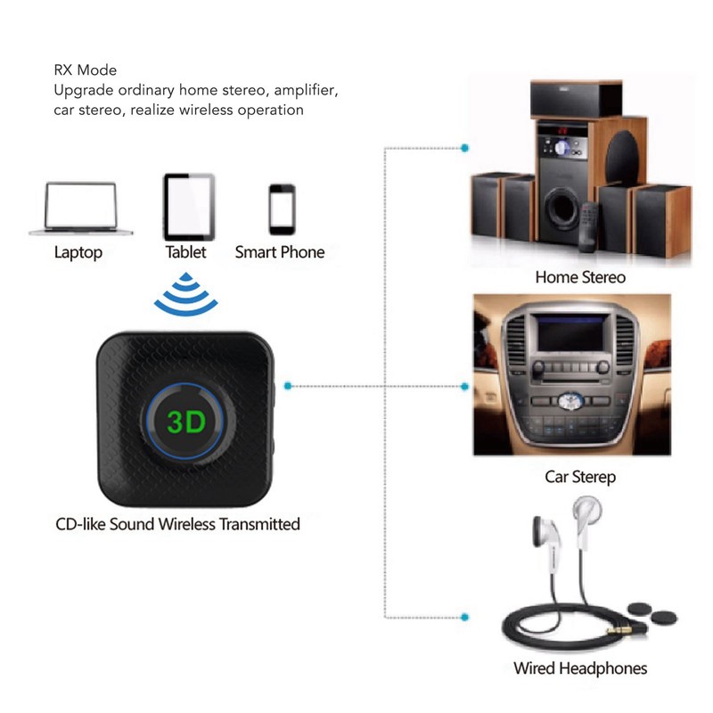 2 in 1 Bluetooth5.1 Receiver Transmitter 3.5mm Stable Connection Wireless