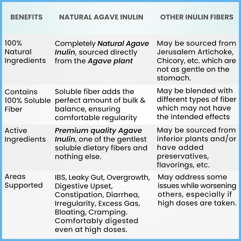Inulina en polvo 16oz – Fibra soluble prebiótica de agave