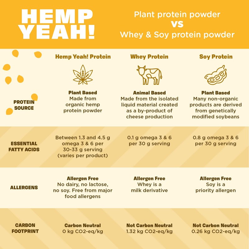 Manitoba Harvest Hemp Yeah Balanced Protein and Fiber Powder, Unsweetened,