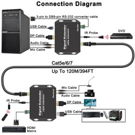 Torileaf DisplayPort KVM Extender Over Cat5/6/7e 120 M/394 ft | 4K@30 Hz | Bi-Dir Audio & RS232 | IR Control | EDID Pass-Through | Gigabit LAN | 4-Port USB 2.0 | Plug-Play | Win/macOS/Linux