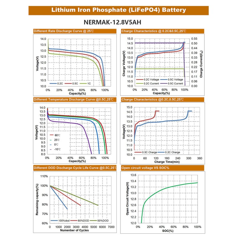 NERMAK 12V 5Ah LiFePO4 Deep Cycle Battery 2 Pack, 2000+
