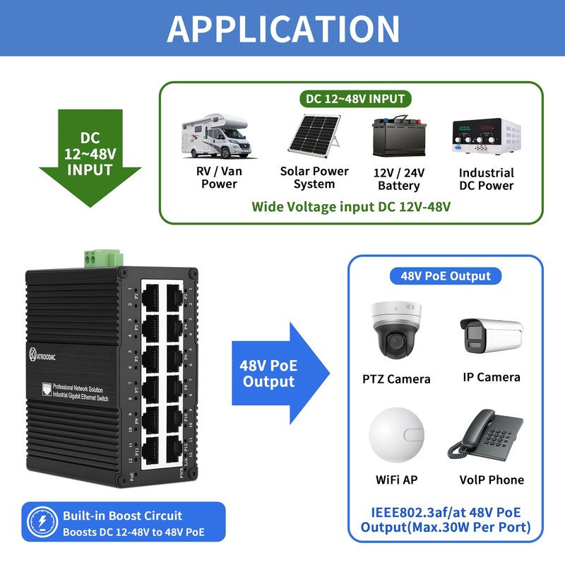 ATROODAC Industrial 12 Port Gigabit PoE Switch, DC 12-48V to