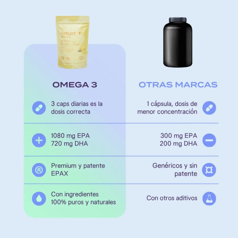 Fit Omega 1800 Ácidos Grasos 1080 Epa 720 Dha 180