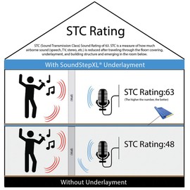 MP Global Products SoundStep XL Flooring Underlayment Acoustical and Moisture Barrier for Wood and Laminate with Self Seal, Blue or Green