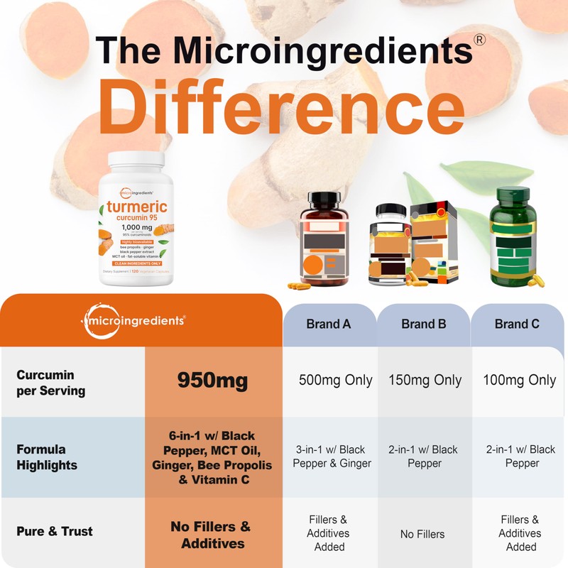 Micro Ingredients Pure Turmeric Curcumin Supplement 1,000mg – 95% Curcuminoids