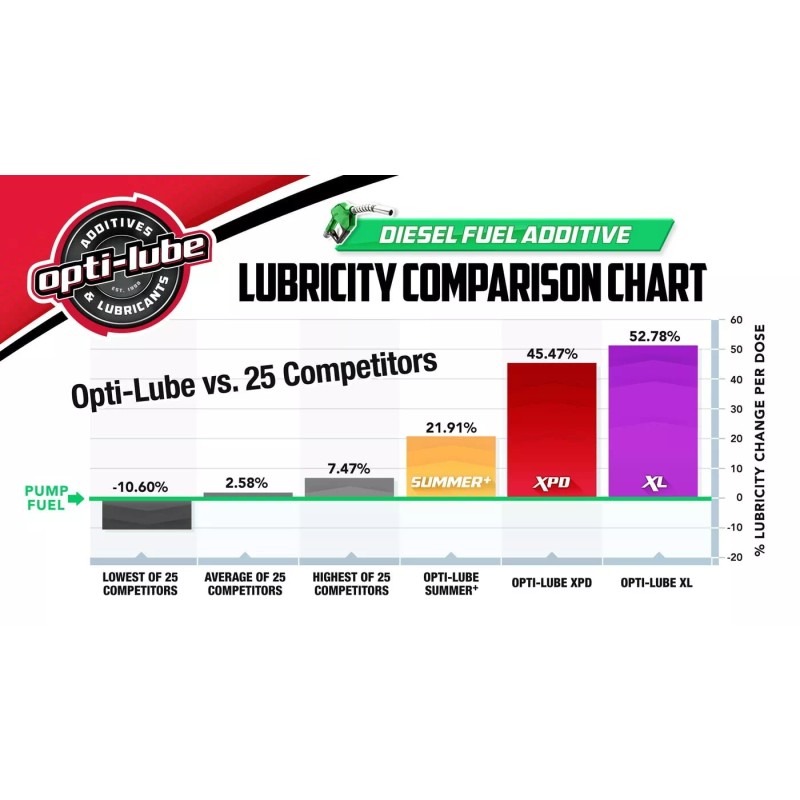 Opti-Lube XPD Formula Diesel Fuel Additive: 1 Gallon with Accessories